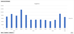  Stückzahlen per Quartal